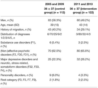 Effects of Recovery-Orientation on the Use of Forced Medication and Maximum Daily Drug Dose: The “Weddinger Modell”